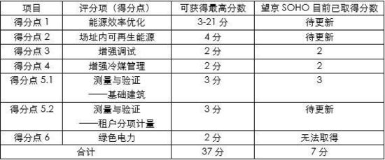 兼聽則明——再瞧LEED業內培訓師的嚴正反駁！