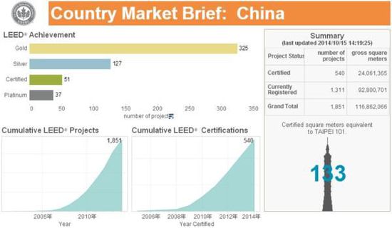 兼聽則明——再瞧LEED業內培訓師的嚴正反駁！