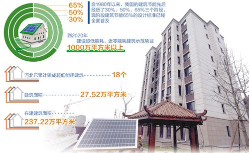 近零能耗建筑技術(shù)國家標(biāo)準(zhǔn)正式實(shí)施——綠色建筑向節(jié)能要效益
