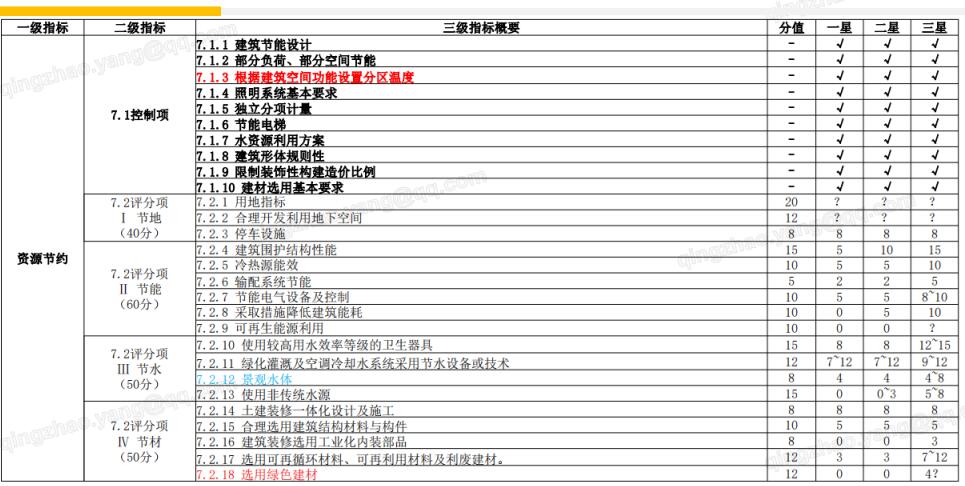 第七章_資源節(jié)約（一級(jí)指標(biāo)-100分）