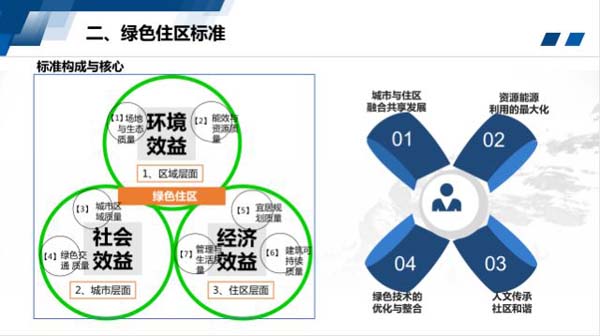 綠色住區標準特色