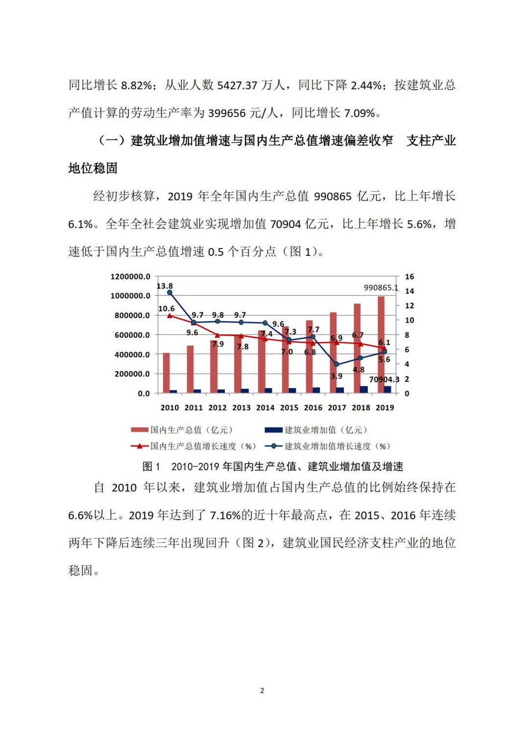 2019年建筑業發展統計分析
