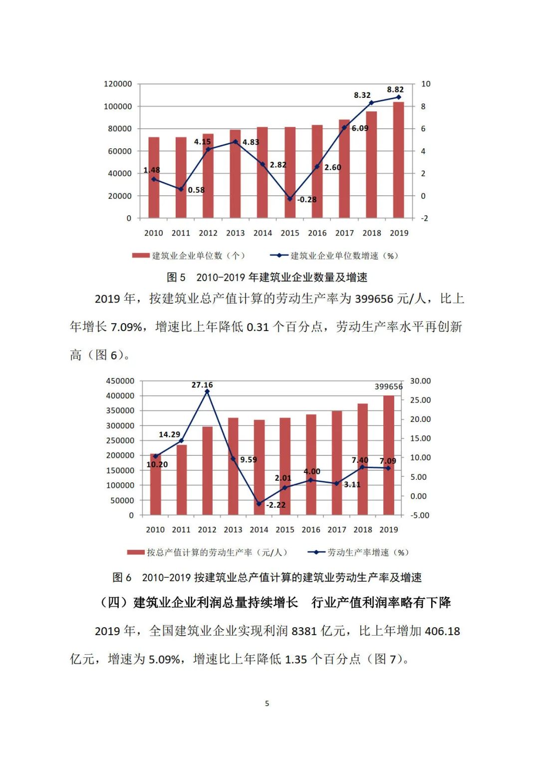 2019年建筑業發展統計分析