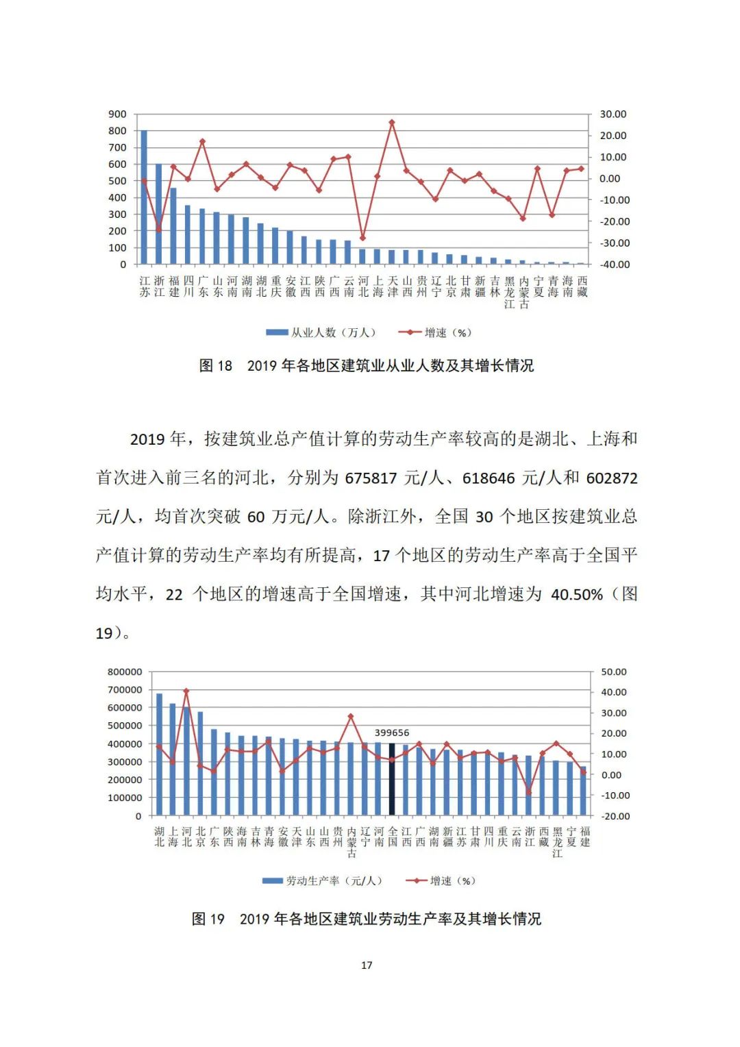 2019年建筑業發展統計分析