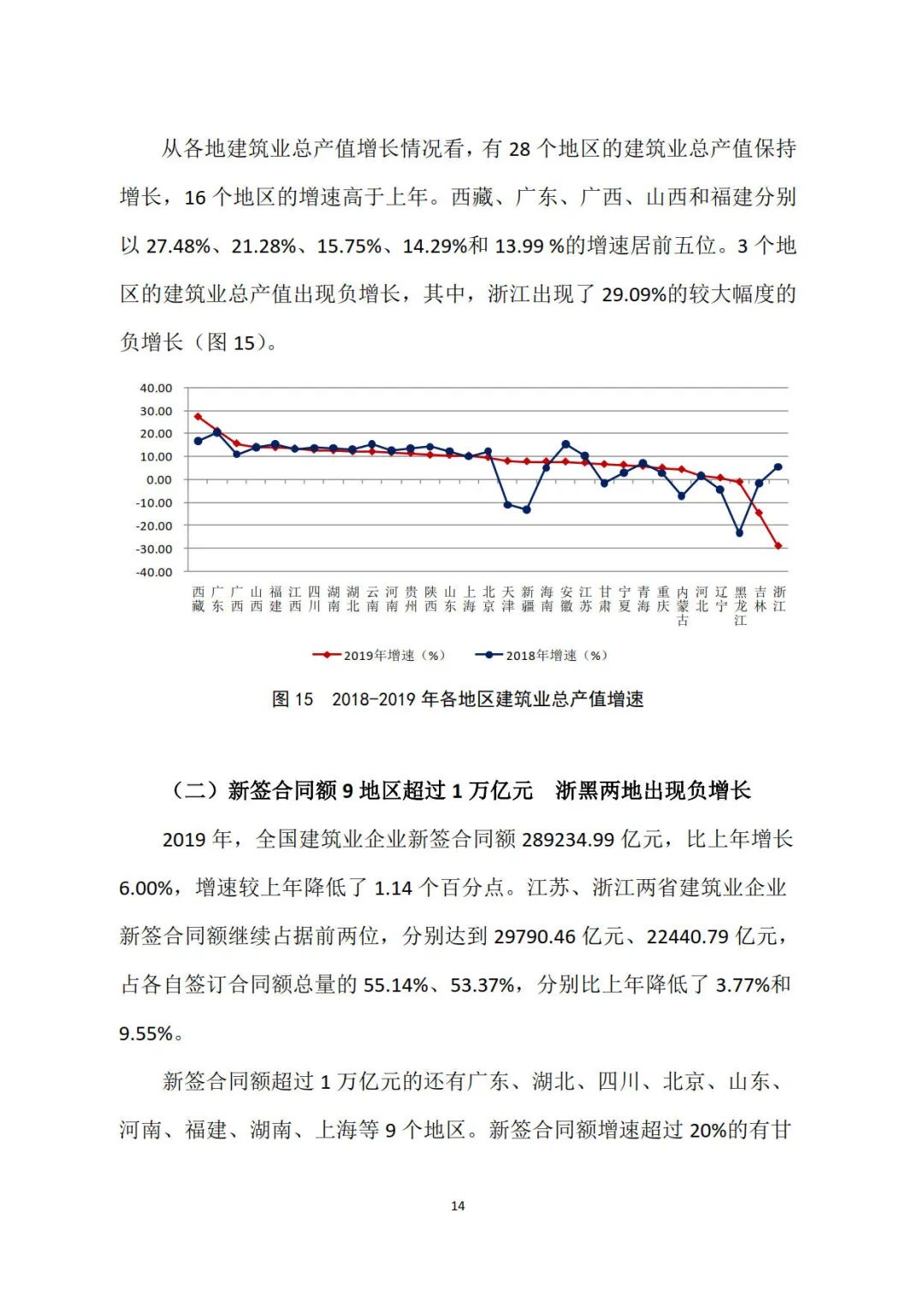 2019年建筑業發展統計分析