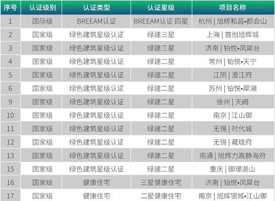持續推進ESG 旭輝多項目獲得綠色及健康認證