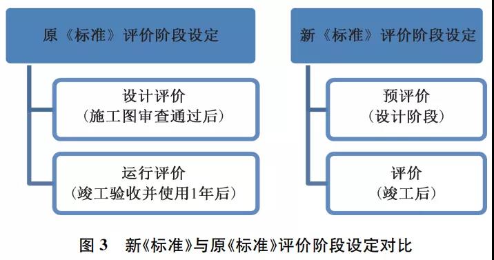 給排水|新版《綠色建筑評價標準》中的水專業要點你應該知道！