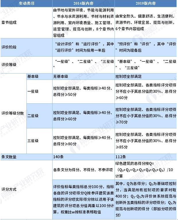【內(nèi)蒙古】論新版綠色建筑評價及我區(qū)配套的法規(guī)政策