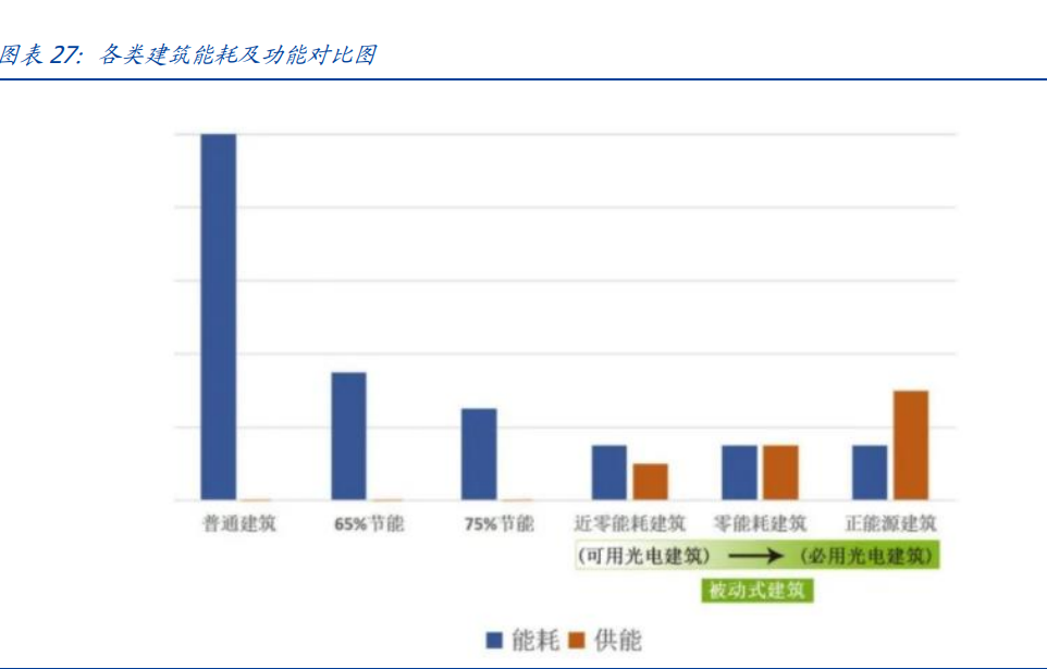 建筑行業(yè)深度報(bào)告：搭建綠色建筑分析框架，把握行業(yè)浪潮投資機(jī)會(huì)
