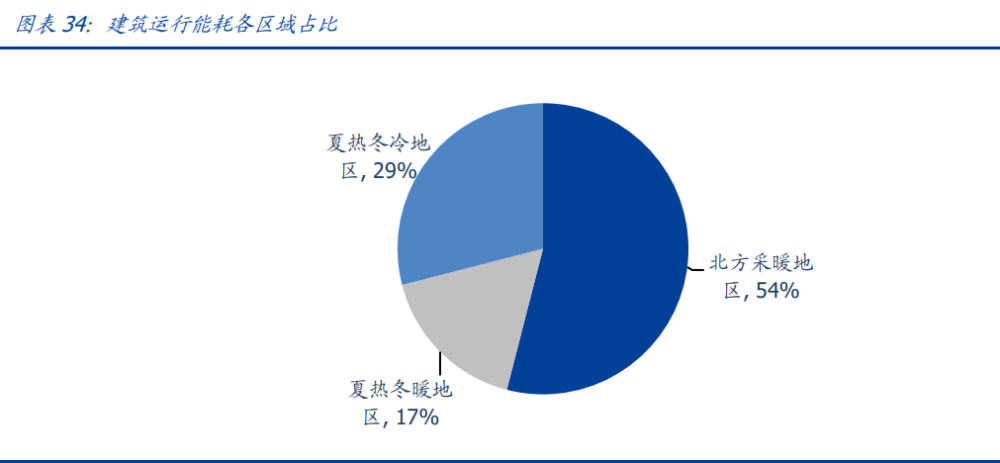 建筑行業(yè)深度報(bào)告：搭建綠色建筑分析框架，把握行業(yè)浪潮投資機(jī)會(huì)