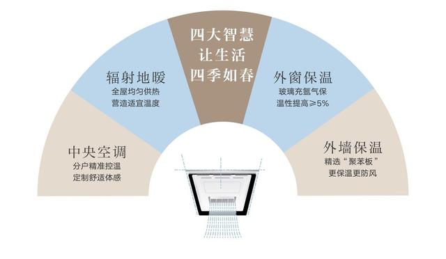 高標(biāo)準(zhǔn)綠建三星住宅好在哪？朝陽壹號(hào)教科書式深度解讀