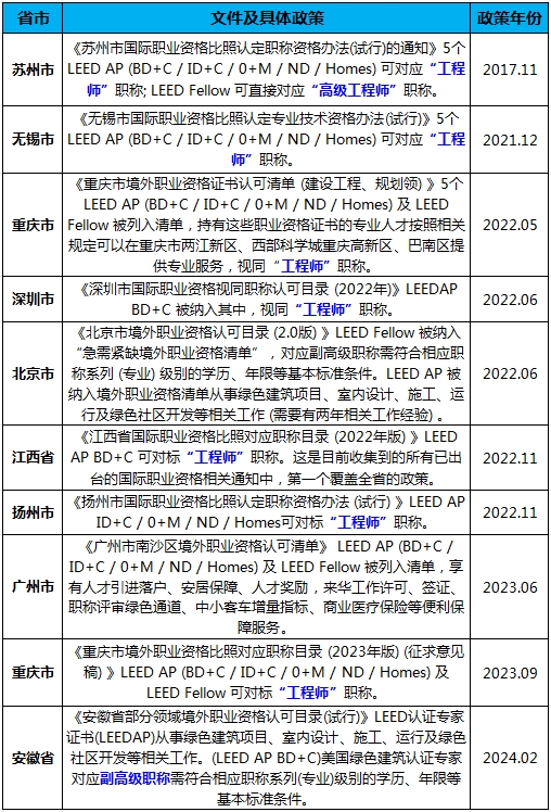 【上海】LEED GA/AP證書培訓(xùn) | 6月1-2日即將開課