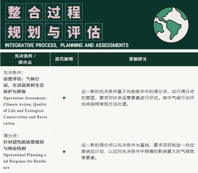 v5進行時：LEED_O+M_體系更新重點來啦！