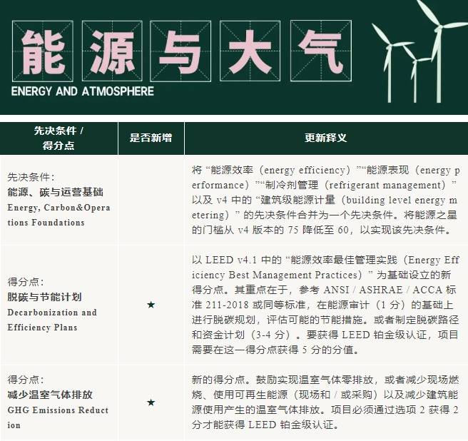 v5進行時：LEED_O+M_體系更新重點來啦！