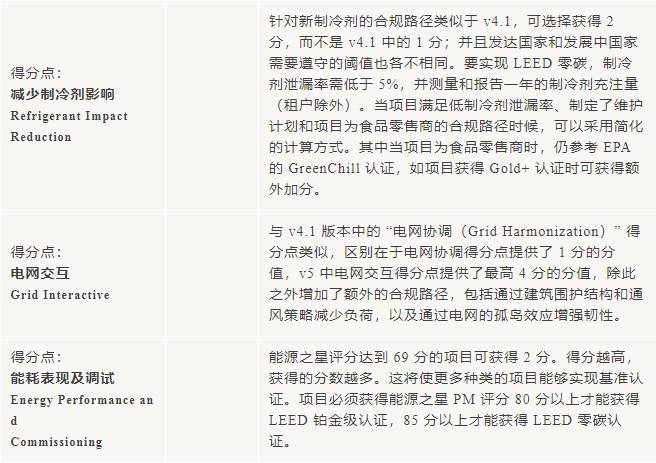 v5進行時：LEED_O+M_體系更新重點來啦！