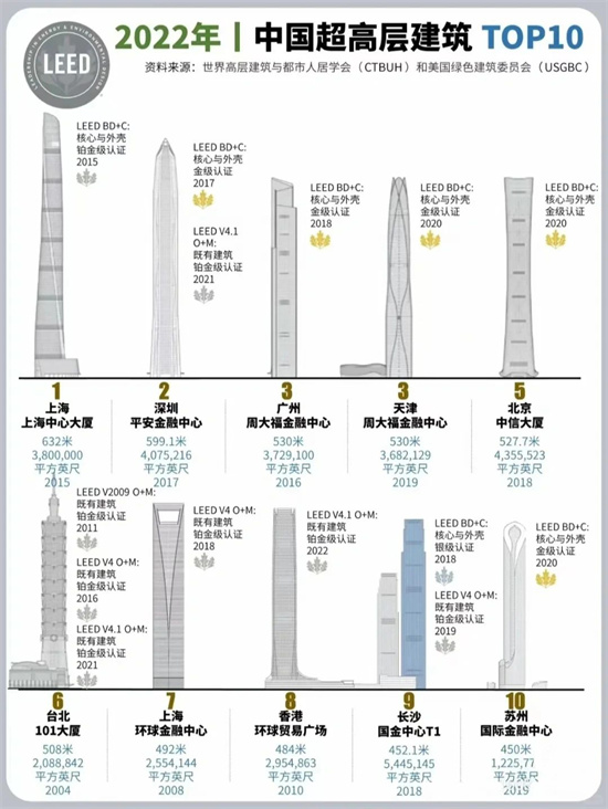 搜樓選址網：一文讀懂美國LEED綠色建筑認證