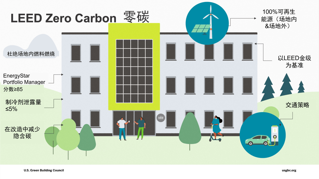“脫碳”時代，項目如何獲得 LEED 鉑金級和零碳認證？