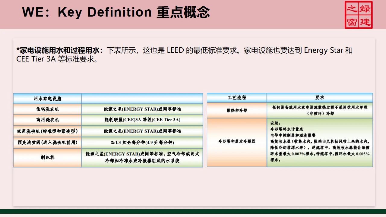 【分享】LEED GA免費網絡課程今日開講，微信入群參加！（第2講-精華講義）