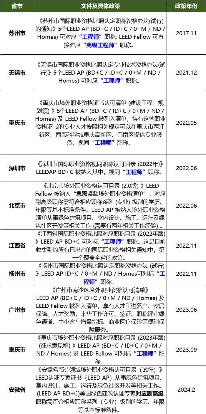 【分享】LEED GA免費網絡課程今日開講，微信入群參加！（第2講-精華講義）