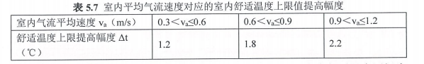 5.2.9良好室內熱濕環境