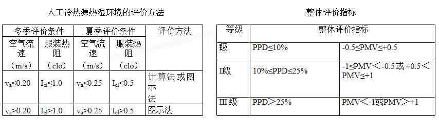 5.2.9良好室內熱濕環境