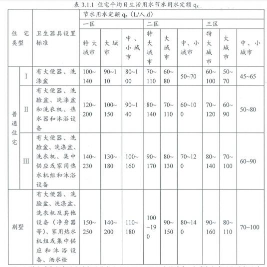 6.2.11建筑平均日用水量滿足節水用水定額的要求