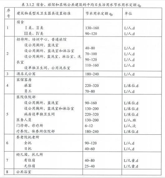 6.2.11建筑平均日用水量滿足節水用水定額的要求