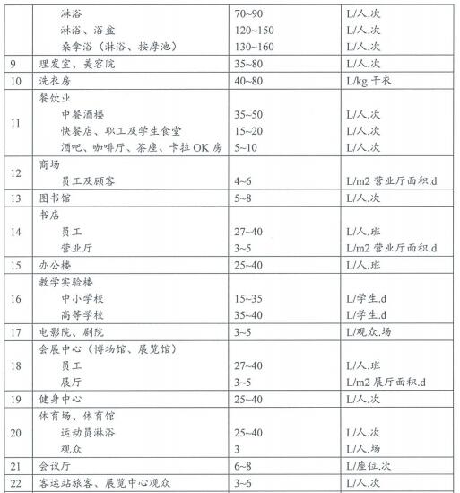 6.2.11建筑平均日用水量滿足節水用水定額的要求