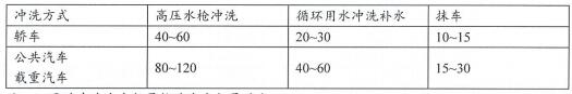 6.2.11建筑平均日用水量滿足節水用水定額的要求