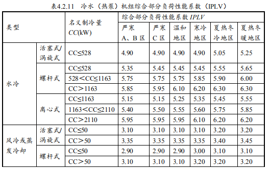 7.1.2 供暖、空調系統能耗降低
