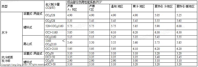 7.1.2 供暖、空調系統能耗降低