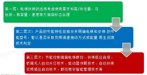 7.1.6 電梯節能控制