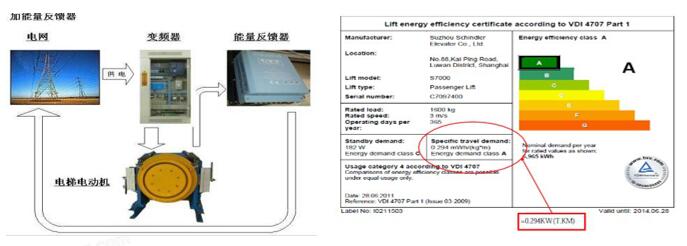 7.1.6 電梯節能控制
