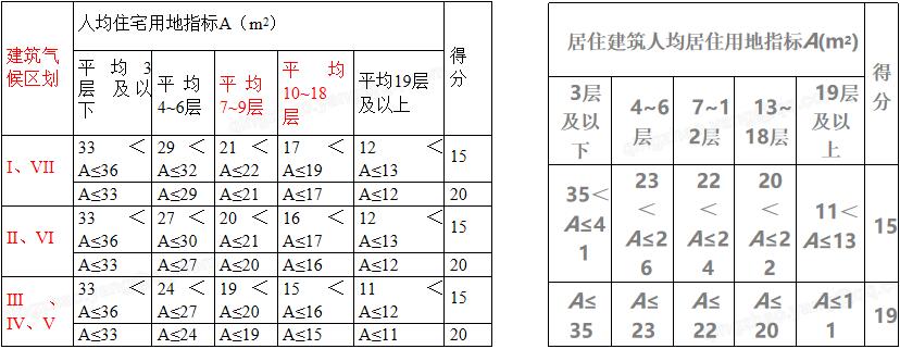 7.2.1 用地指標