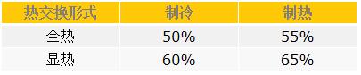 7.2.8 采取措使降低建筑能耗
