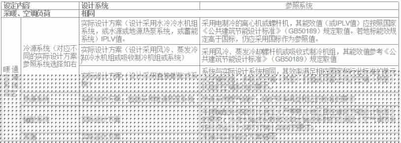 7.2.8 采取措使降低建筑能耗