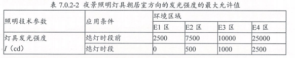 8.2.7避免產(chǎn)生光污染（此條刪除）