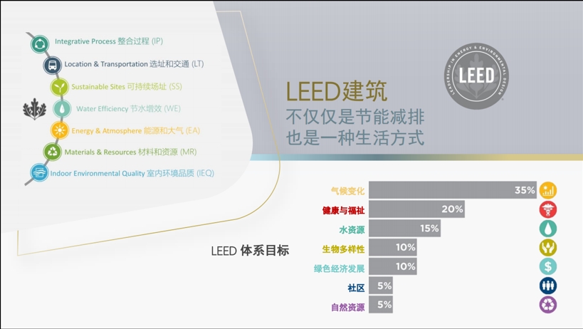 【培訓(xùn)】LEED AP 和 WELL AP 2025年培訓(xùn)計劃表（實時更新）
