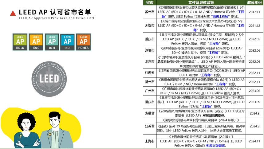 【培訓(xùn)】LEED AP 和 WELL AP 2025年培訓(xùn)計劃表（實時更新）