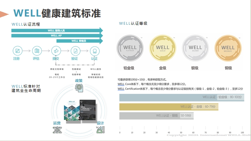 【培訓(xùn)】LEED AP 和 WELL AP 2025年培訓(xùn)計劃表（實時更新）