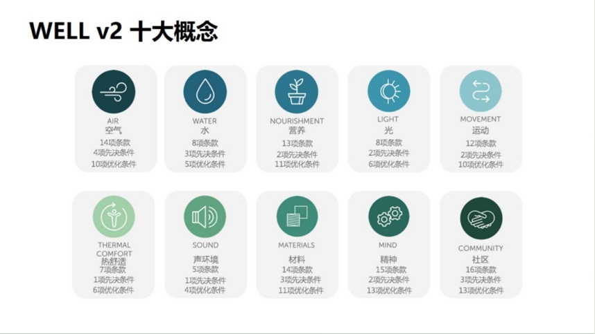 【培訓(xùn)】LEED AP 和 WELL AP 2025年培訓(xùn)計劃表（實時更新）