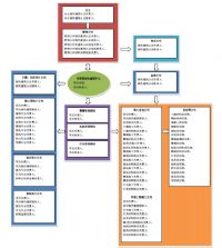 華東設計院綠建咨詢與研發中心 綠色建筑項目組織框架（PDF下載）